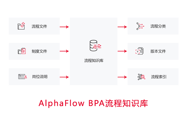 AlphaFlow BPA流程知识库